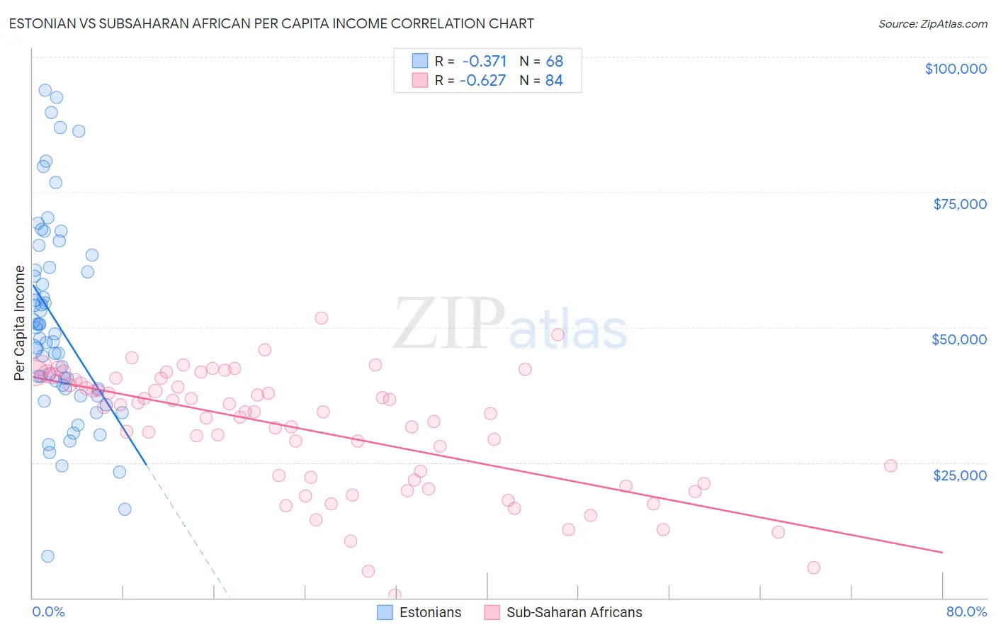 Estonian vs Subsaharan African Per Capita Income