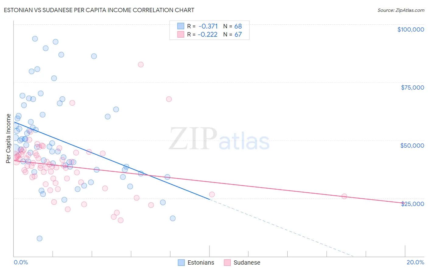 Estonian vs Sudanese Per Capita Income