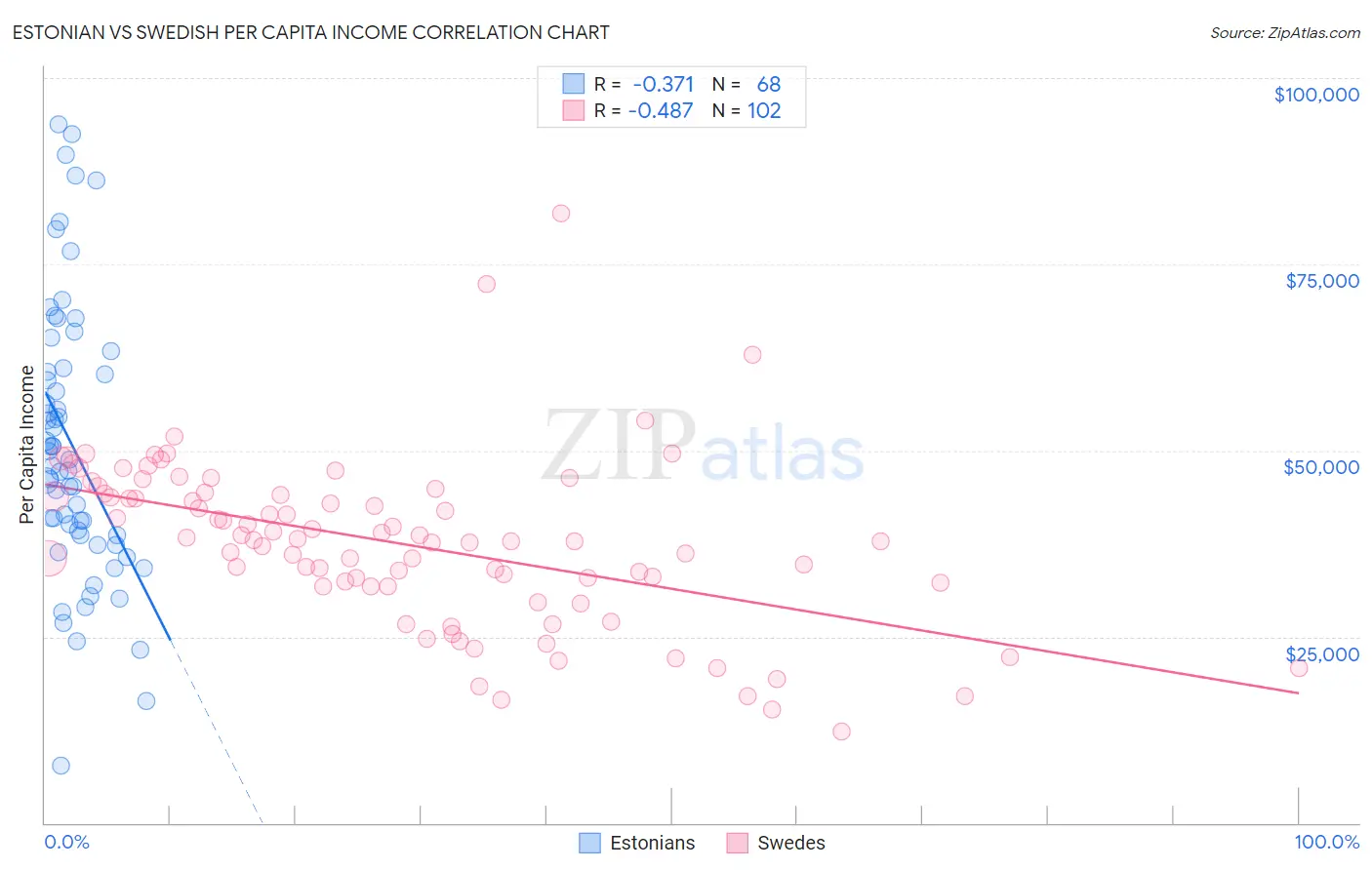 Estonian vs Swedish Per Capita Income