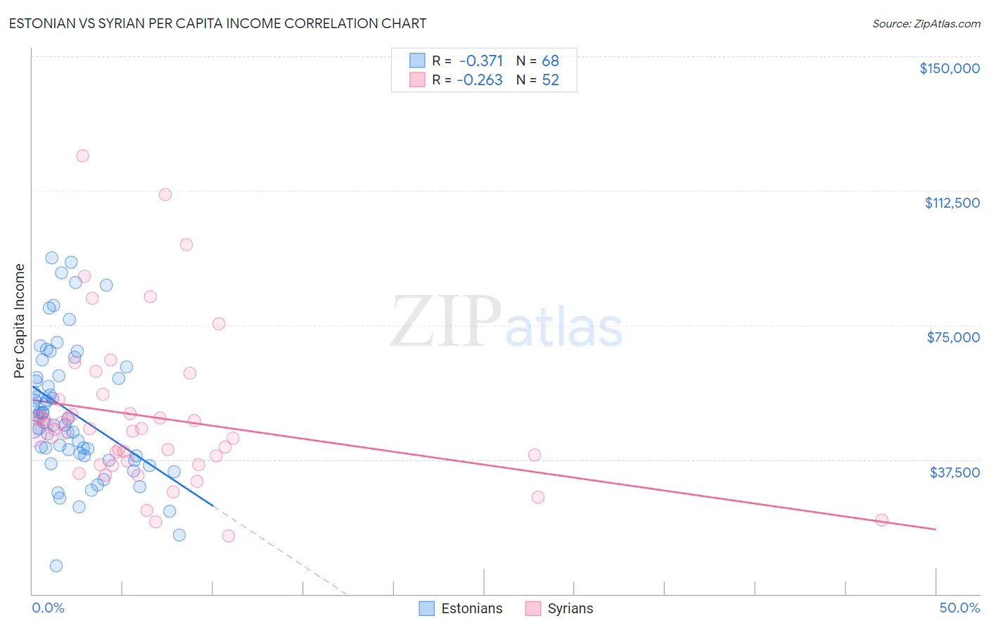 Estonian vs Syrian Per Capita Income