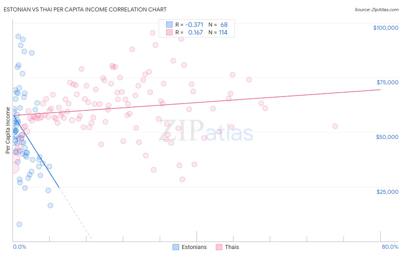 Estonian vs Thai Per Capita Income