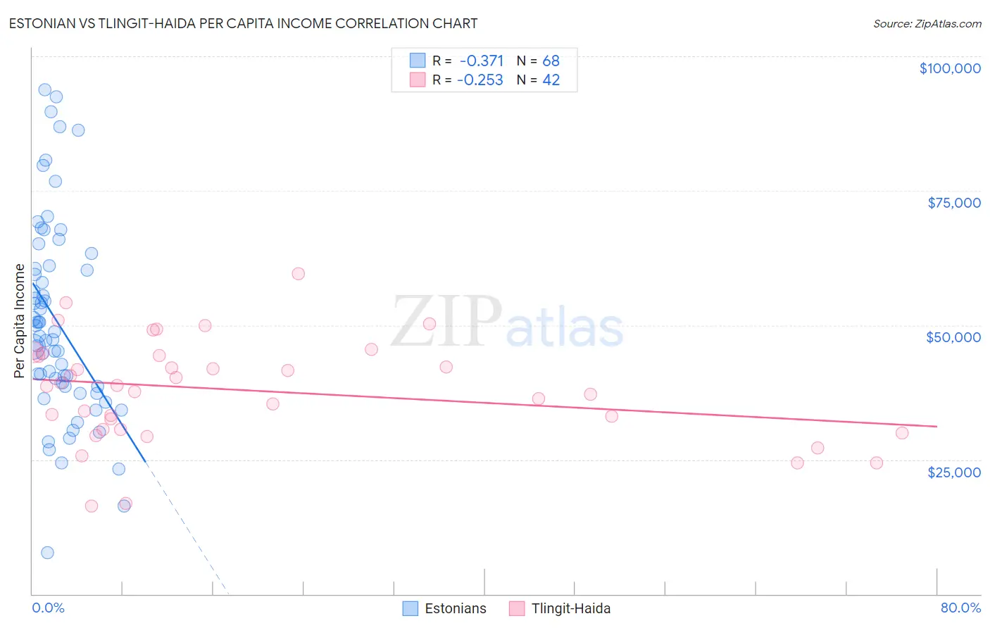 Estonian vs Tlingit-Haida Per Capita Income