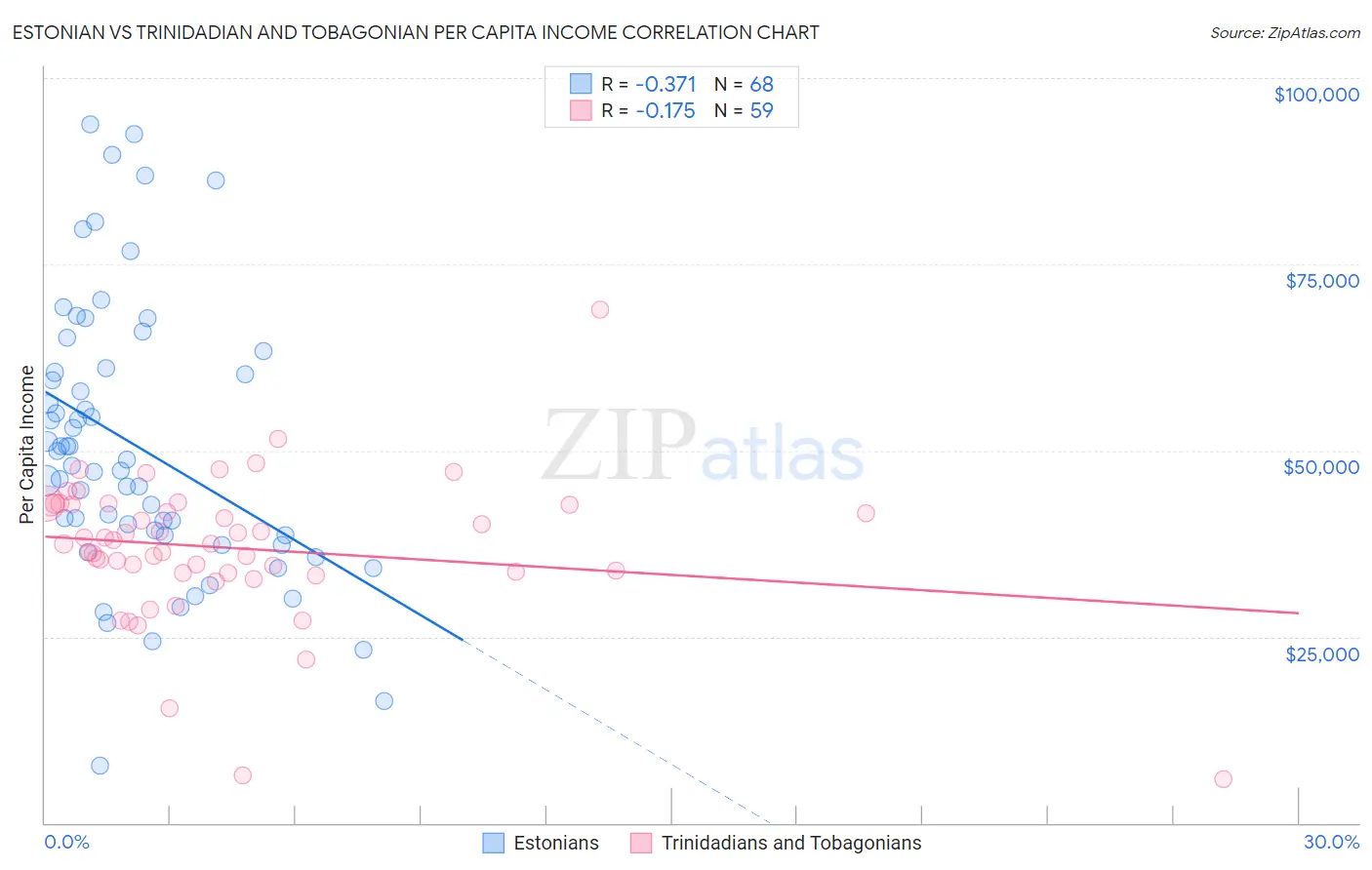 Estonian vs Trinidadian and Tobagonian Per Capita Income