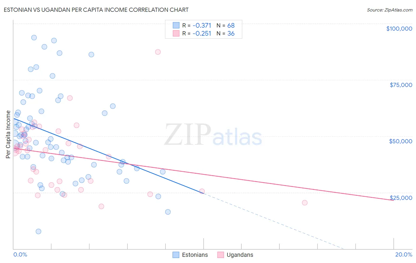 Estonian vs Ugandan Per Capita Income