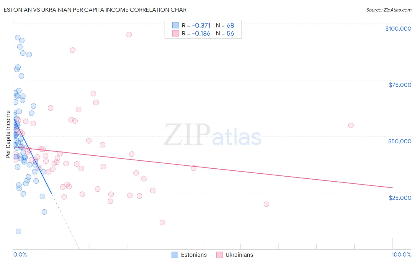 Estonian vs Ukrainian Per Capita Income