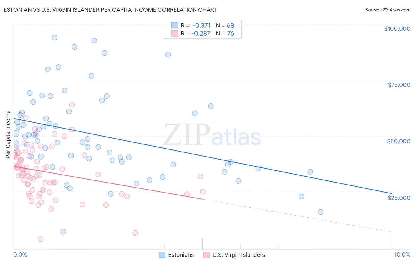 Estonian vs U.S. Virgin Islander Per Capita Income
