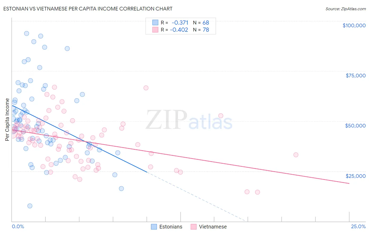 Estonian vs Vietnamese Per Capita Income