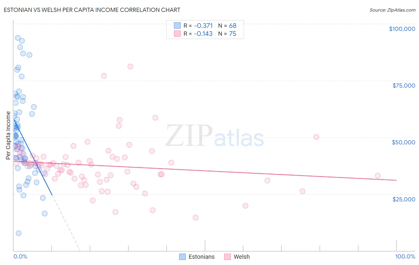 Estonian vs Welsh Per Capita Income