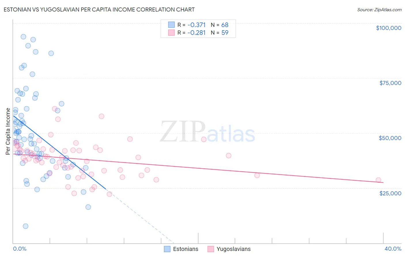 Estonian vs Yugoslavian Per Capita Income