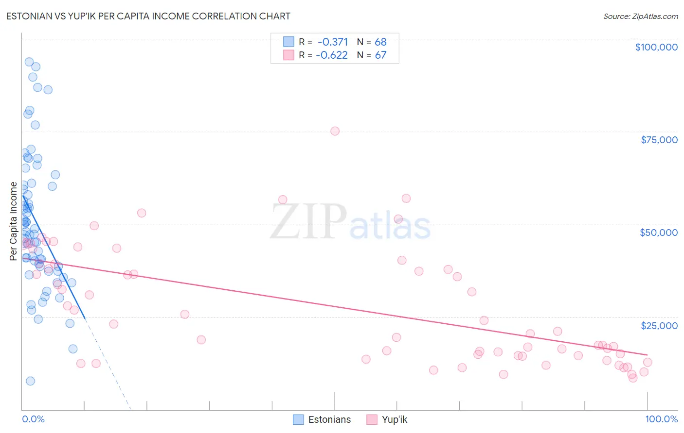 Estonian vs Yup'ik Per Capita Income