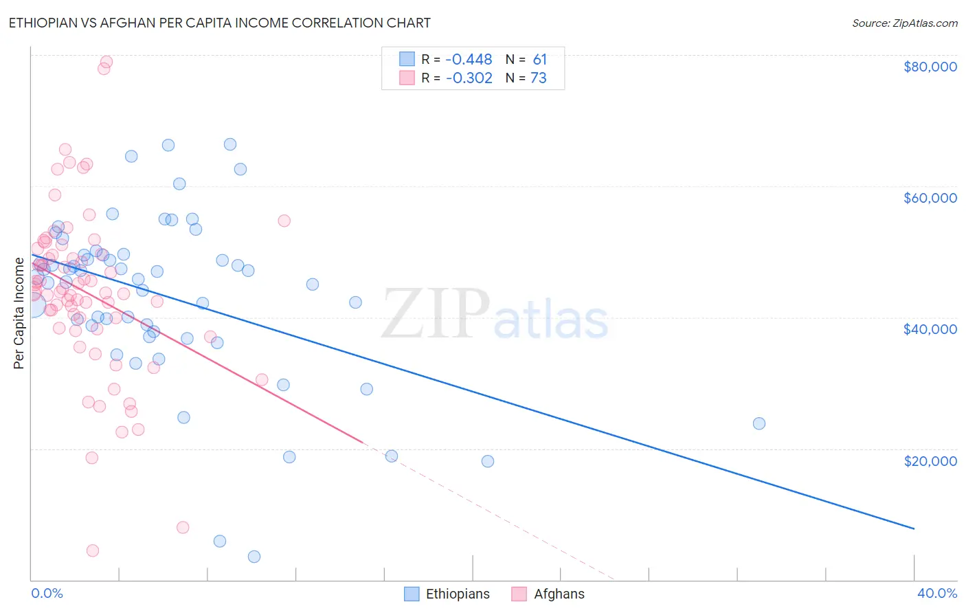 Ethiopian vs Afghan Per Capita Income