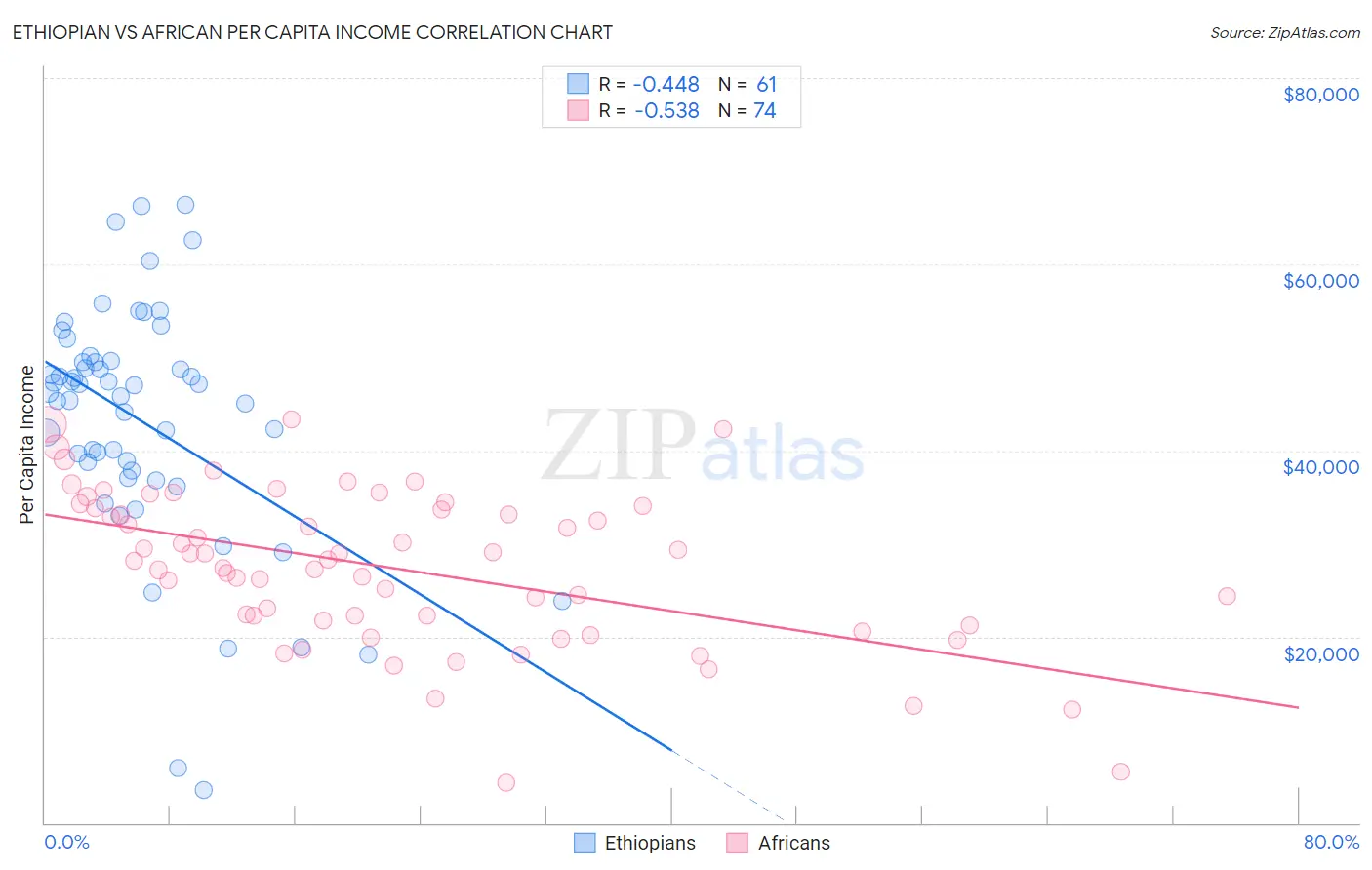 Ethiopian vs African Per Capita Income