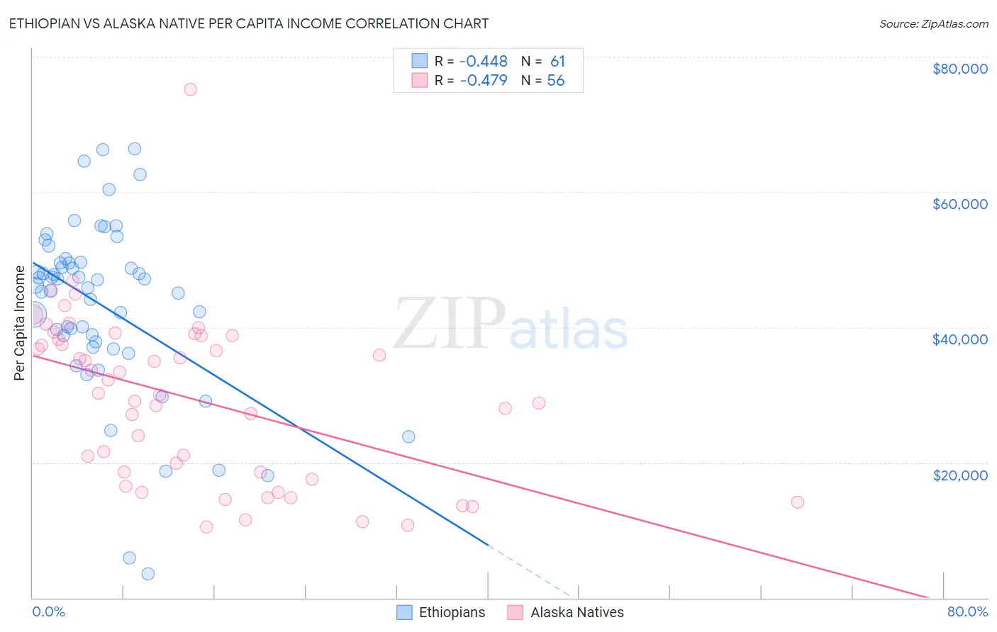 Ethiopian vs Alaska Native Per Capita Income