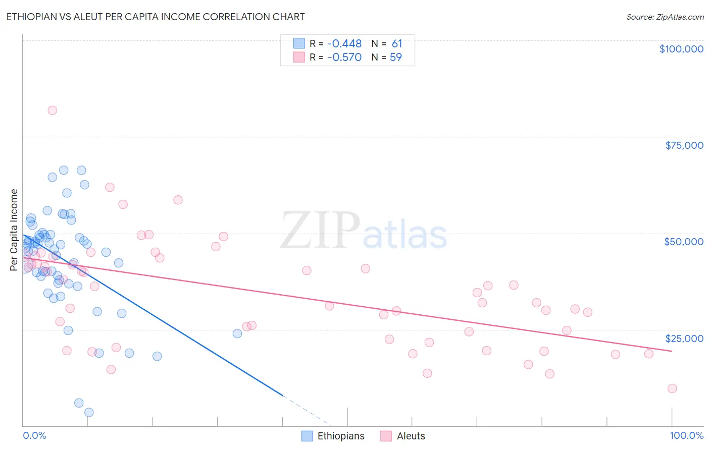 Ethiopian vs Aleut Per Capita Income