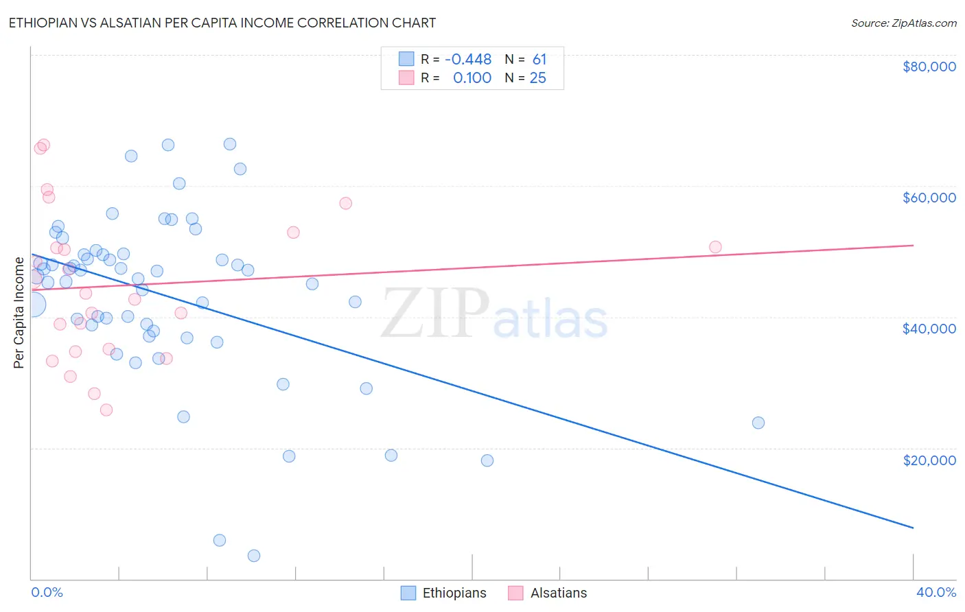 Ethiopian vs Alsatian Per Capita Income