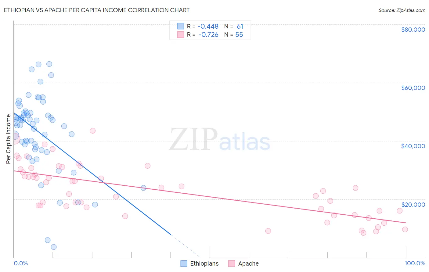 Ethiopian vs Apache Per Capita Income