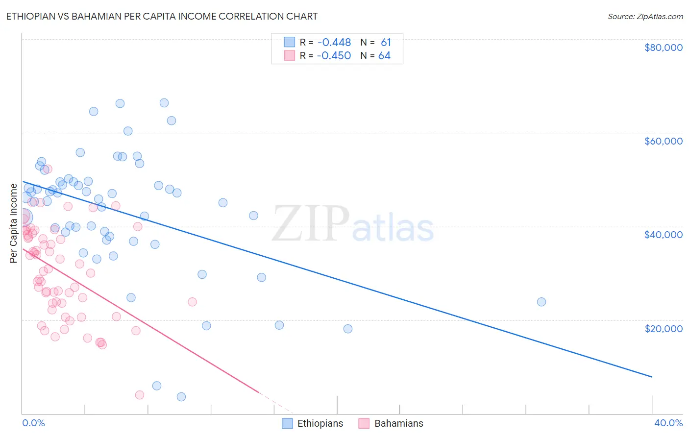 Ethiopian vs Bahamian Per Capita Income