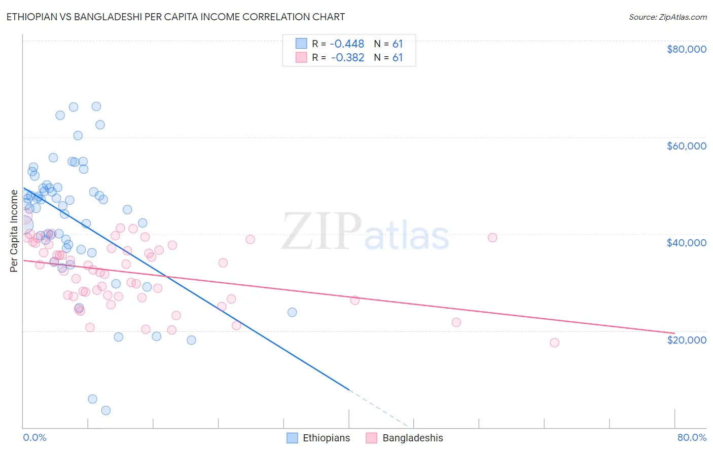 Ethiopian vs Bangladeshi Per Capita Income