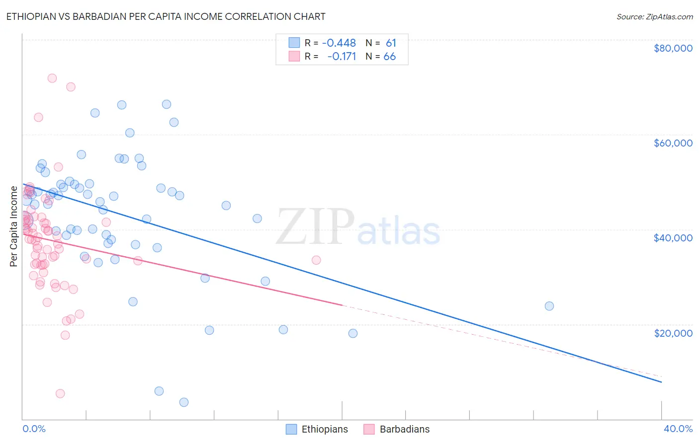 Ethiopian vs Barbadian Per Capita Income