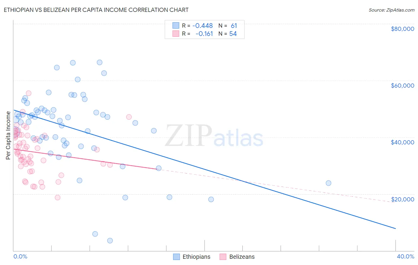 Ethiopian vs Belizean Per Capita Income