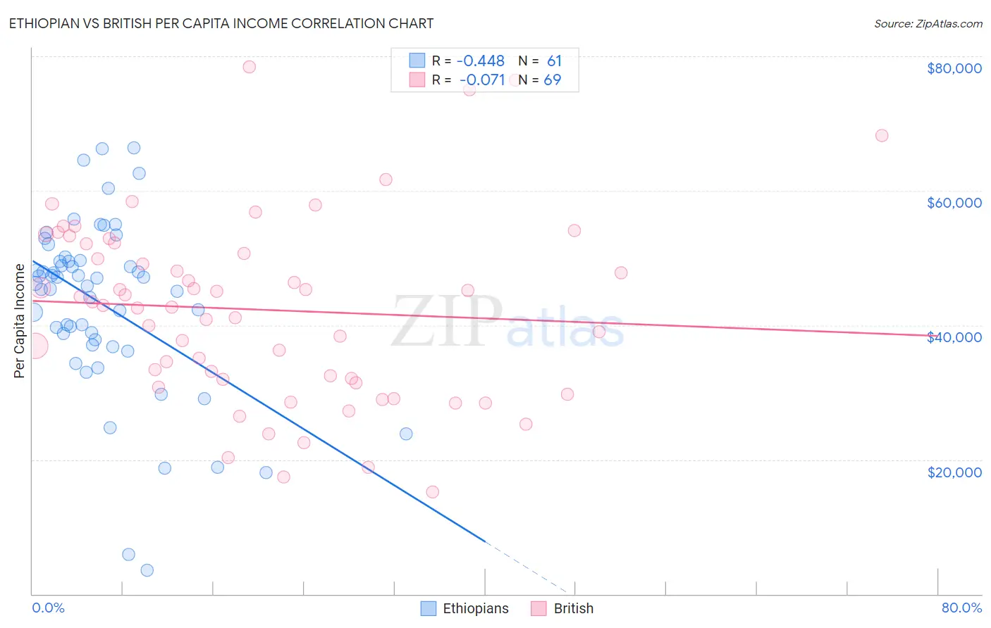 Ethiopian vs British Per Capita Income