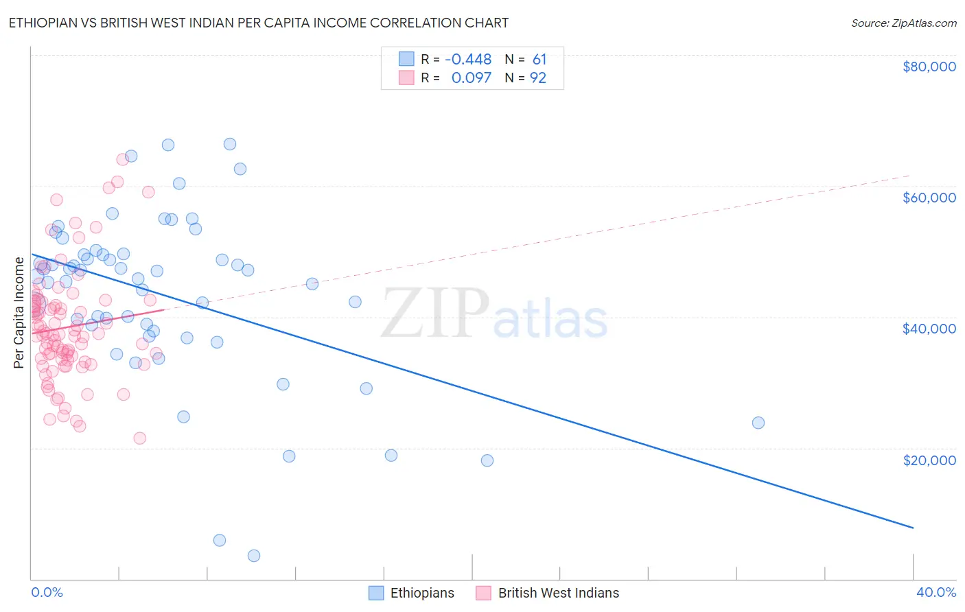 Ethiopian vs British West Indian Per Capita Income