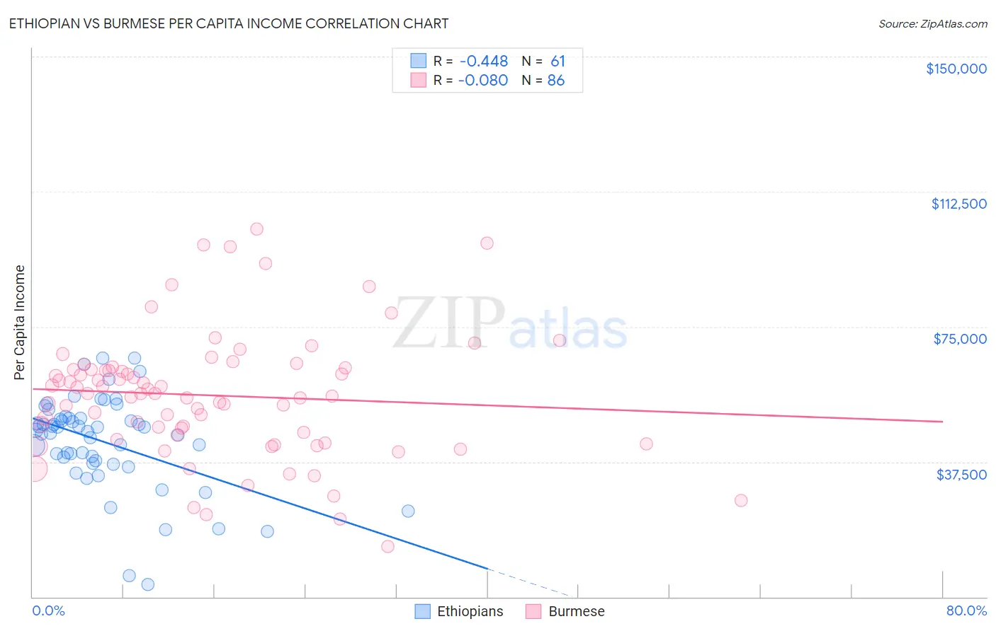 Ethiopian vs Burmese Per Capita Income