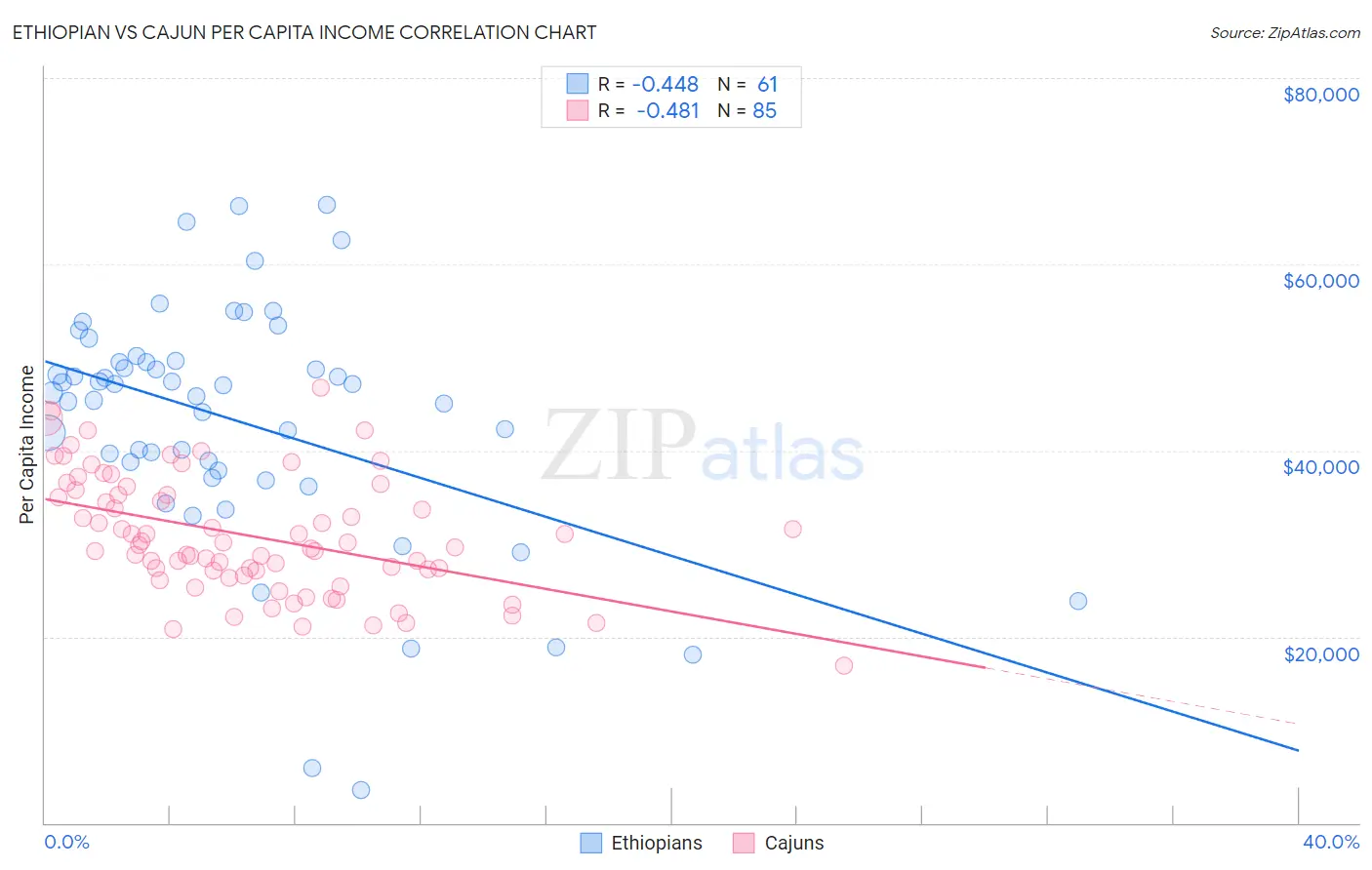 Ethiopian vs Cajun Per Capita Income