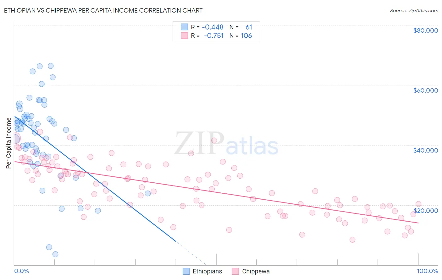 Ethiopian vs Chippewa Per Capita Income