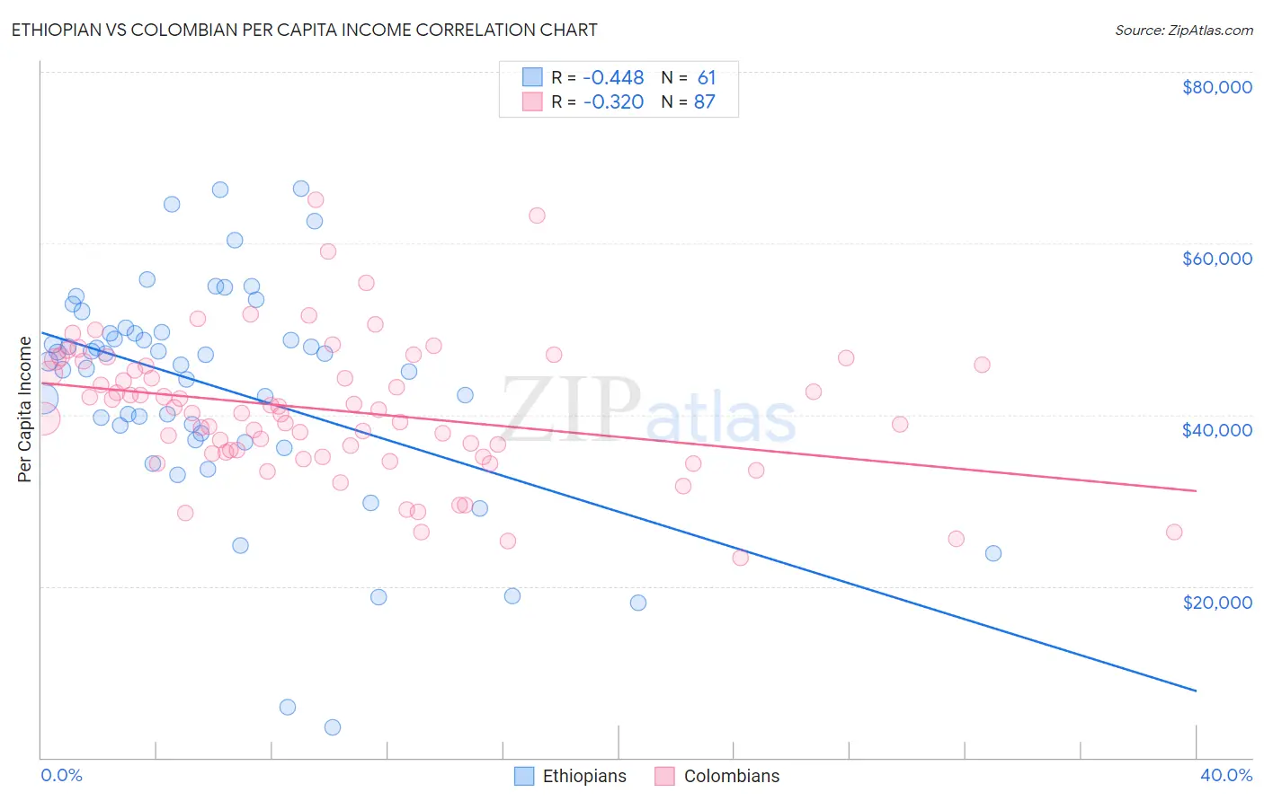 Ethiopian vs Colombian Per Capita Income