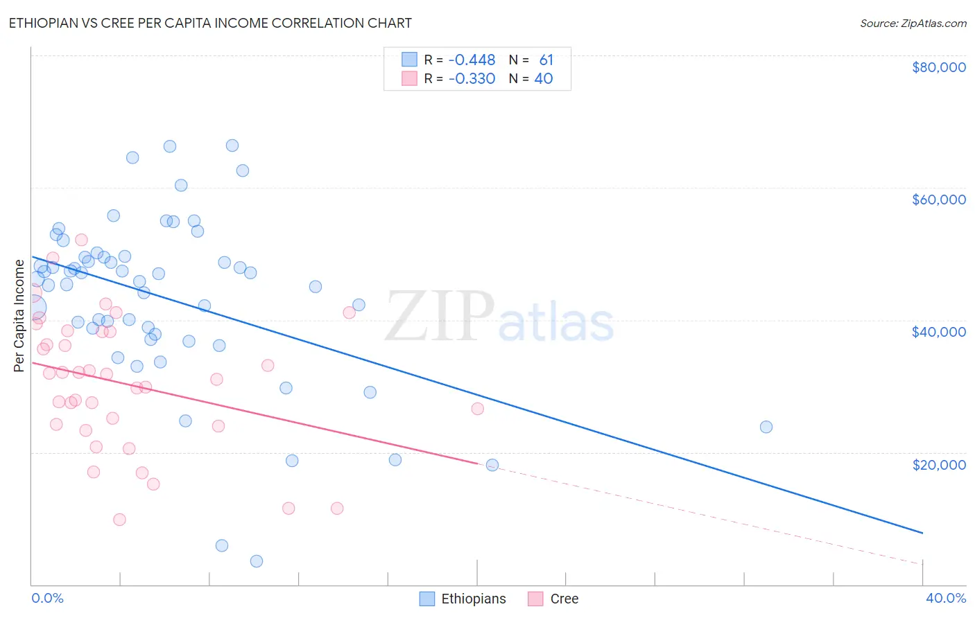 Ethiopian vs Cree Per Capita Income
