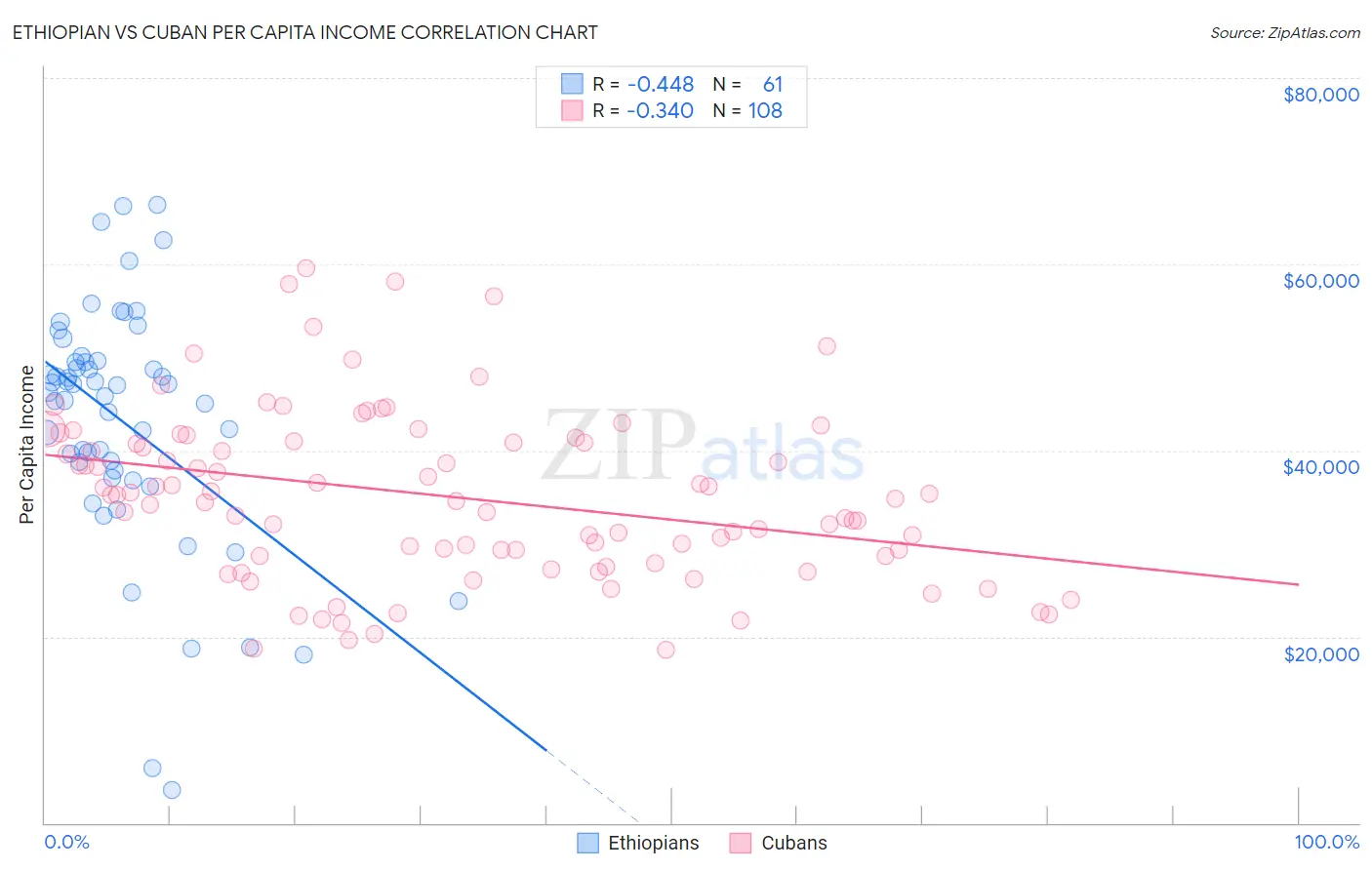 Ethiopian vs Cuban Per Capita Income