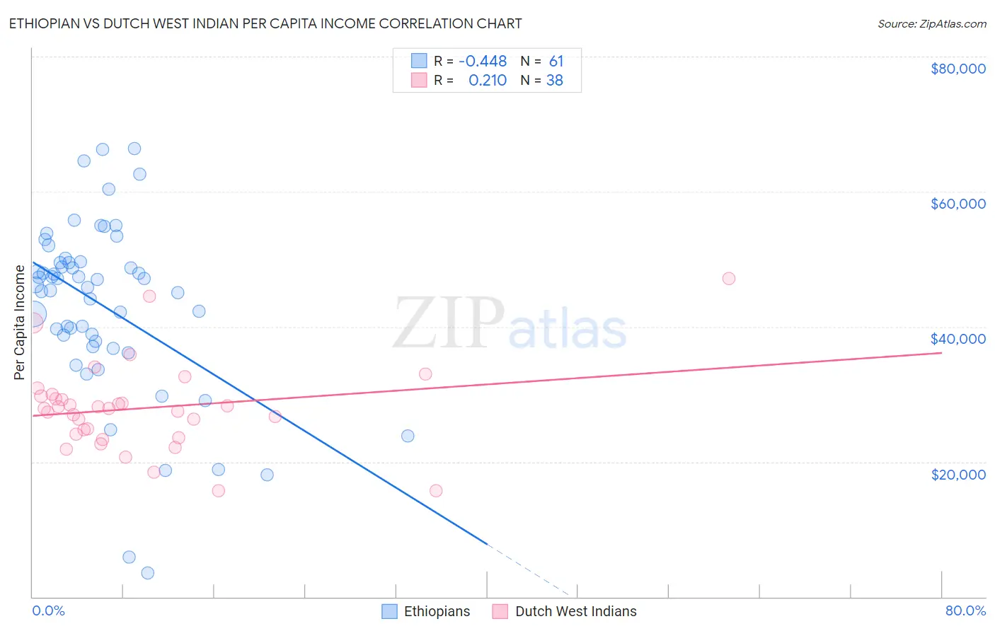 Ethiopian vs Dutch West Indian Per Capita Income