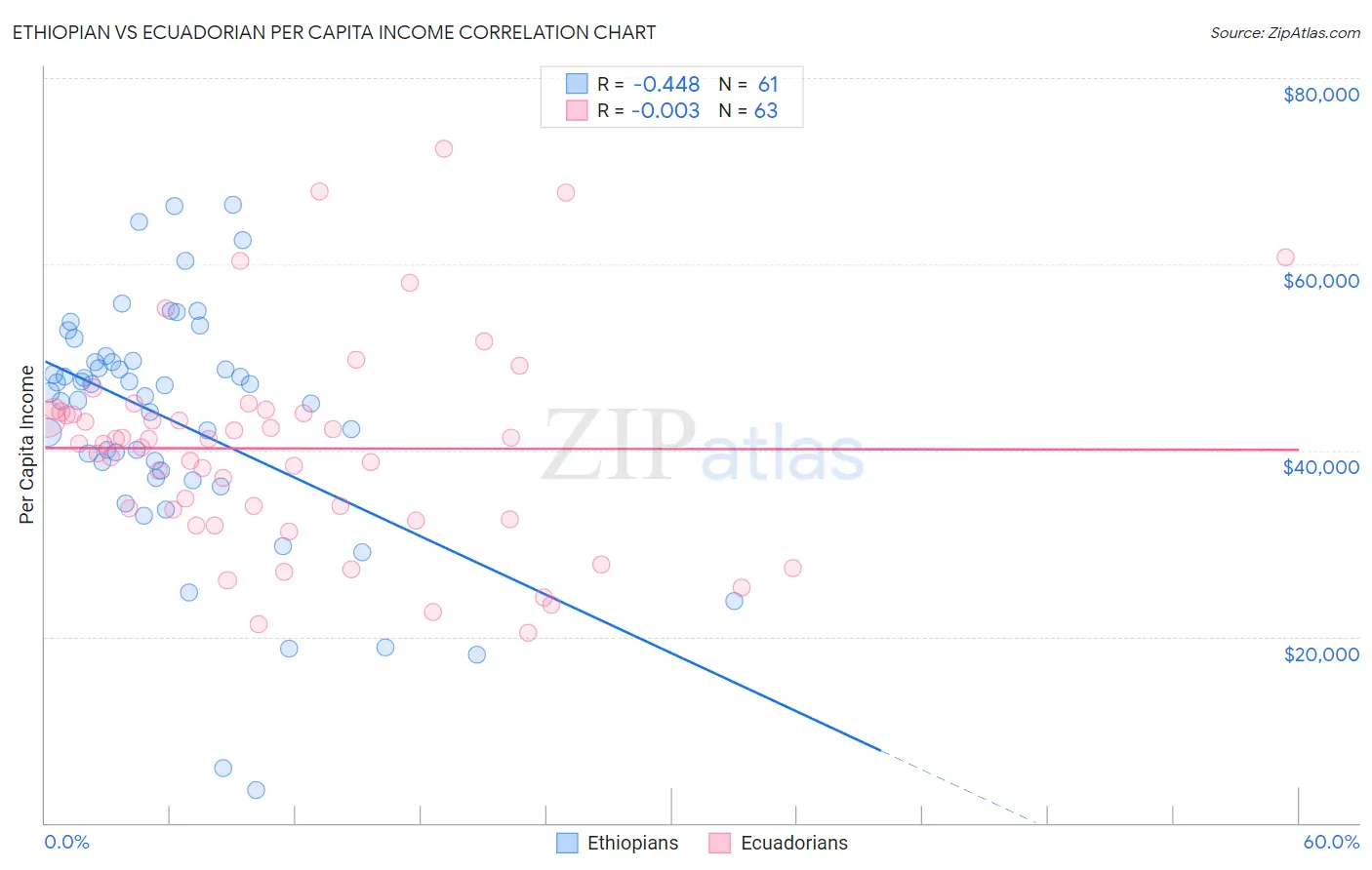 Ethiopian vs Ecuadorian Per Capita Income