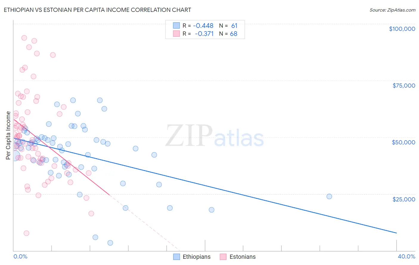 Ethiopian vs Estonian Per Capita Income