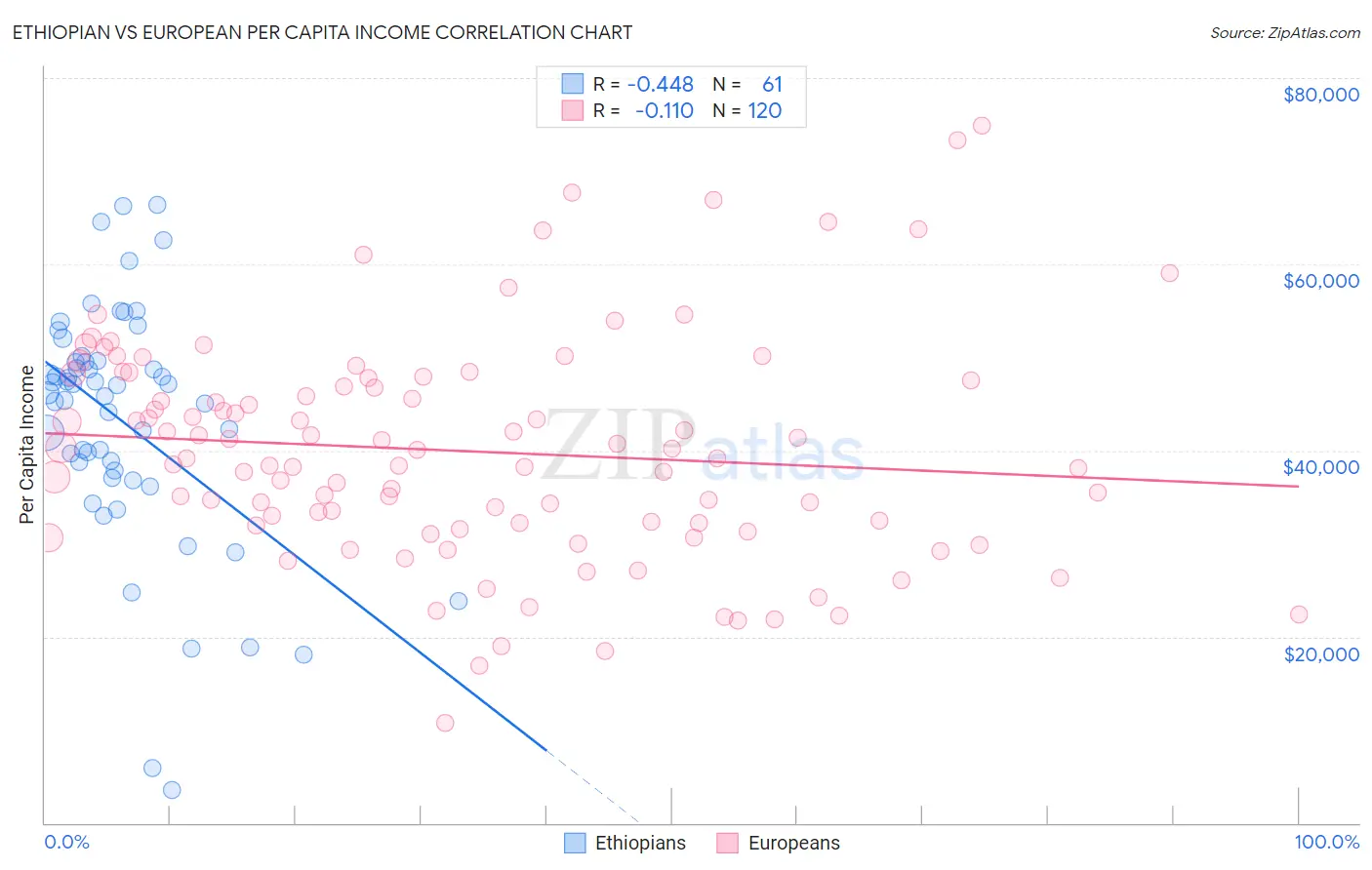 Ethiopian vs European Per Capita Income