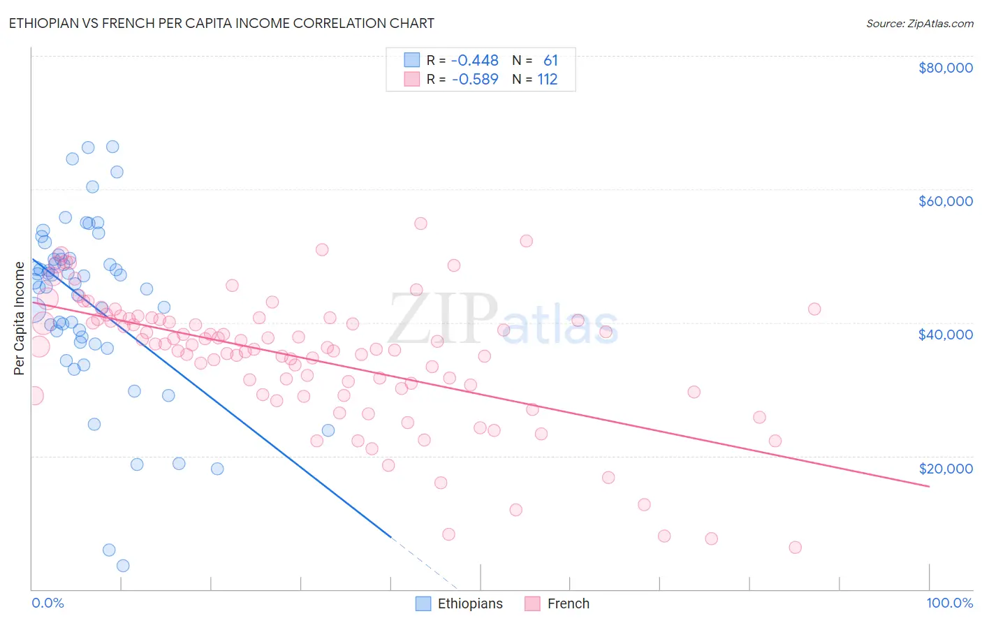 Ethiopian vs French Per Capita Income