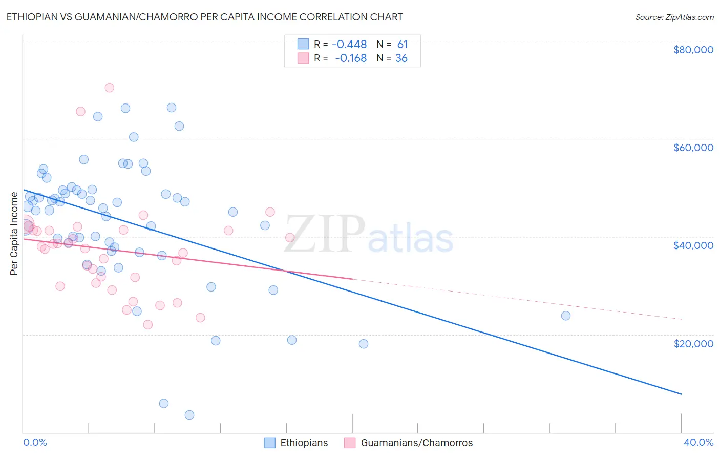 Ethiopian vs Guamanian/Chamorro Per Capita Income