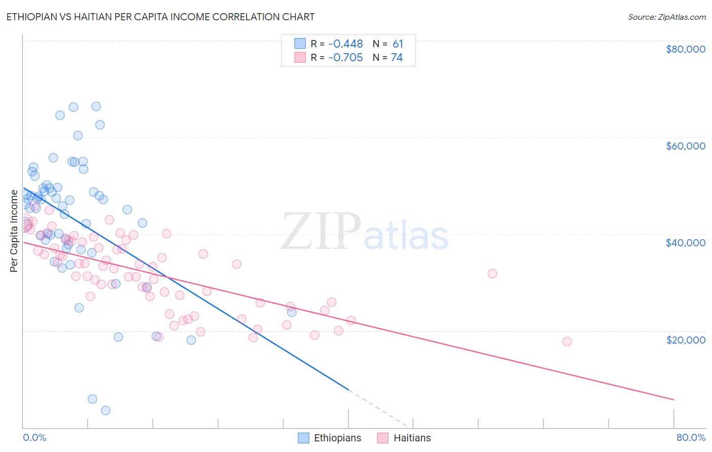 Ethiopian vs Haitian Per Capita Income
