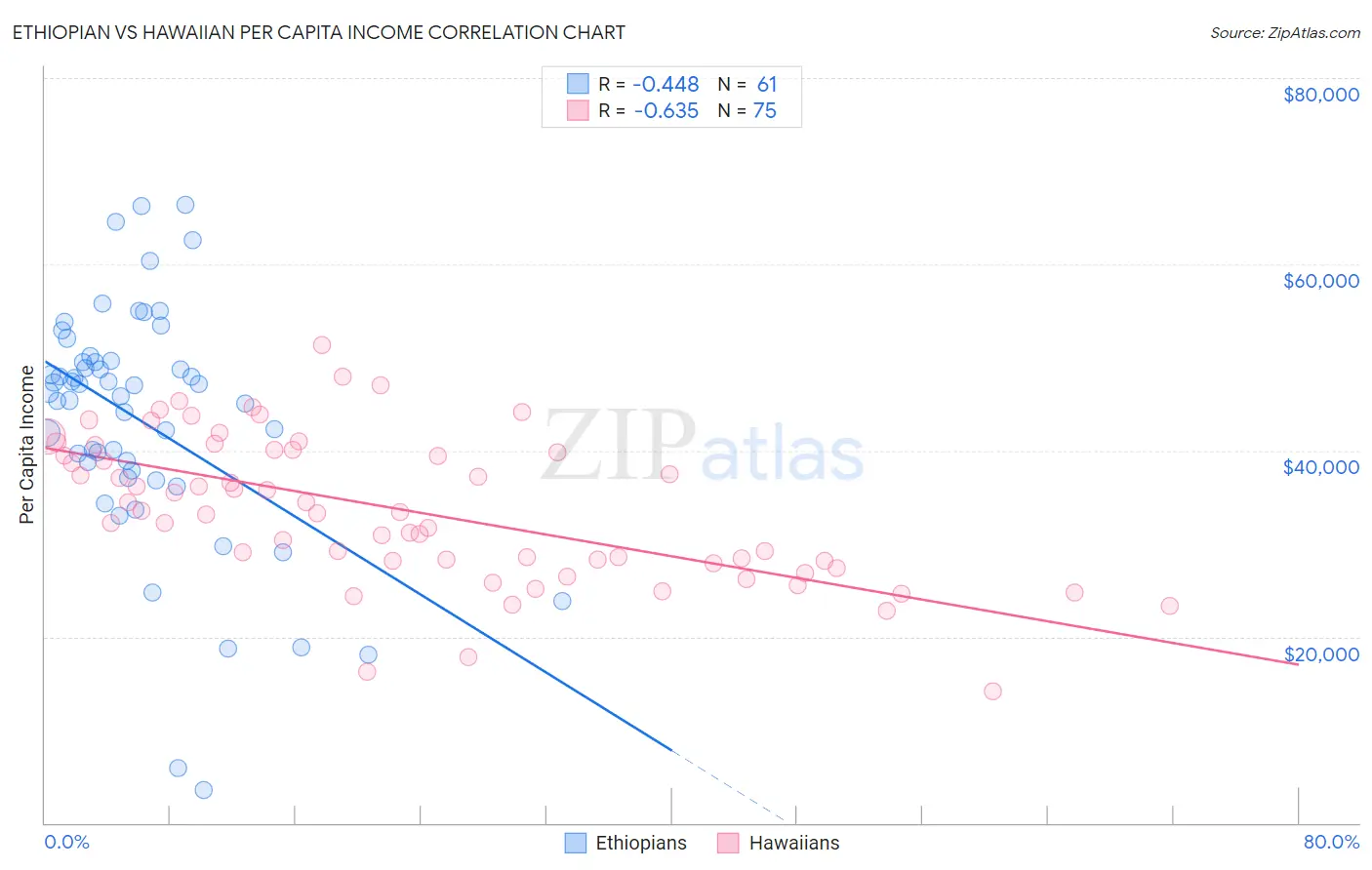 Ethiopian vs Hawaiian Per Capita Income