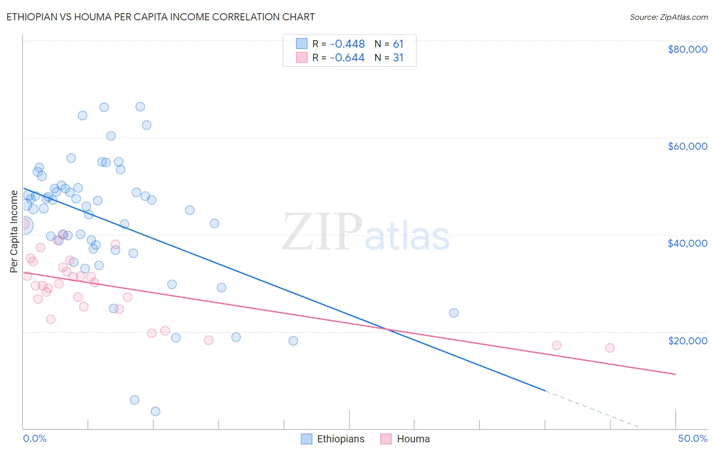 Ethiopian vs Houma Per Capita Income