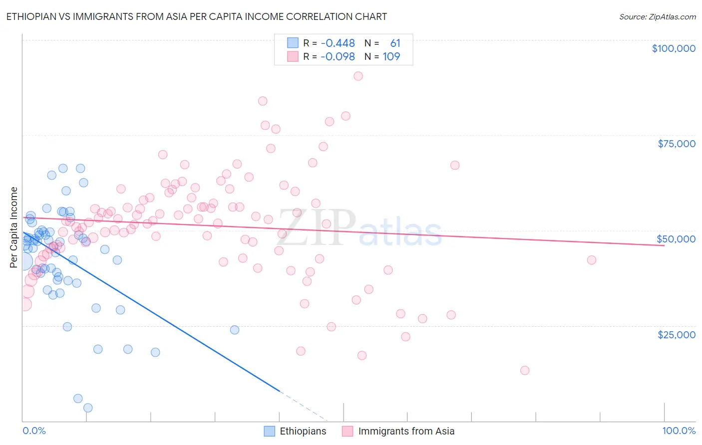 Ethiopian vs Immigrants from Asia Per Capita Income