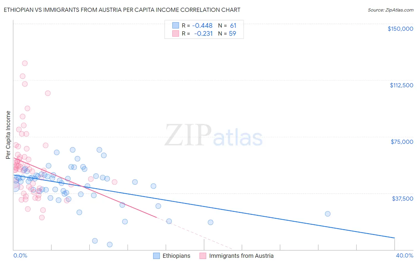 Ethiopian vs Immigrants from Austria Per Capita Income