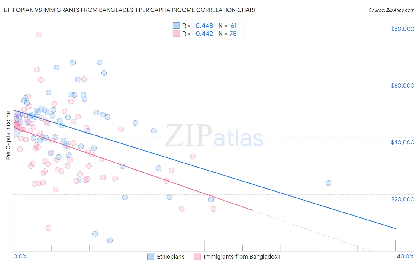 Ethiopian vs Immigrants from Bangladesh Per Capita Income