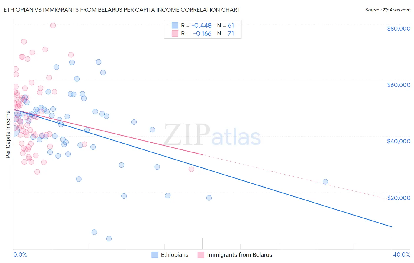 Ethiopian vs Immigrants from Belarus Per Capita Income
