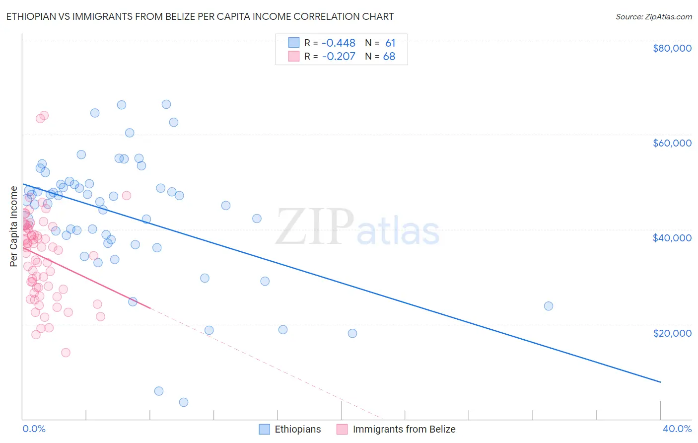 Ethiopian vs Immigrants from Belize Per Capita Income