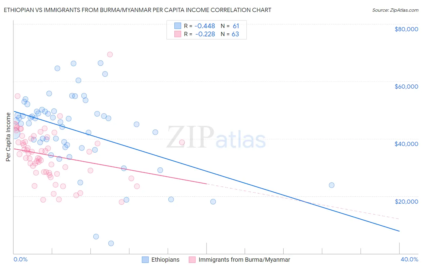 Ethiopian vs Immigrants from Burma/Myanmar Per Capita Income