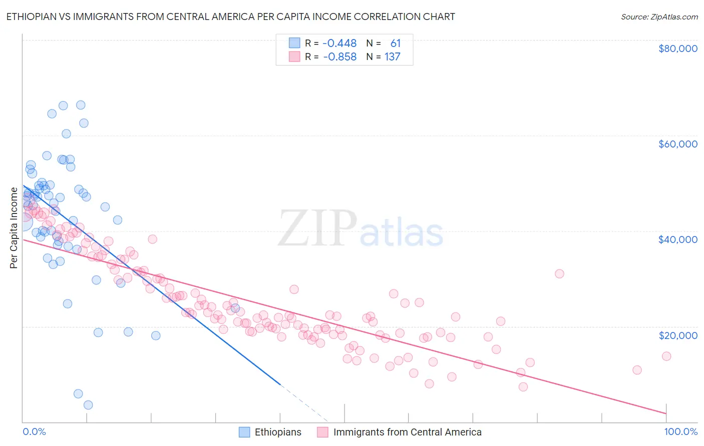 Ethiopian vs Immigrants from Central America Per Capita Income