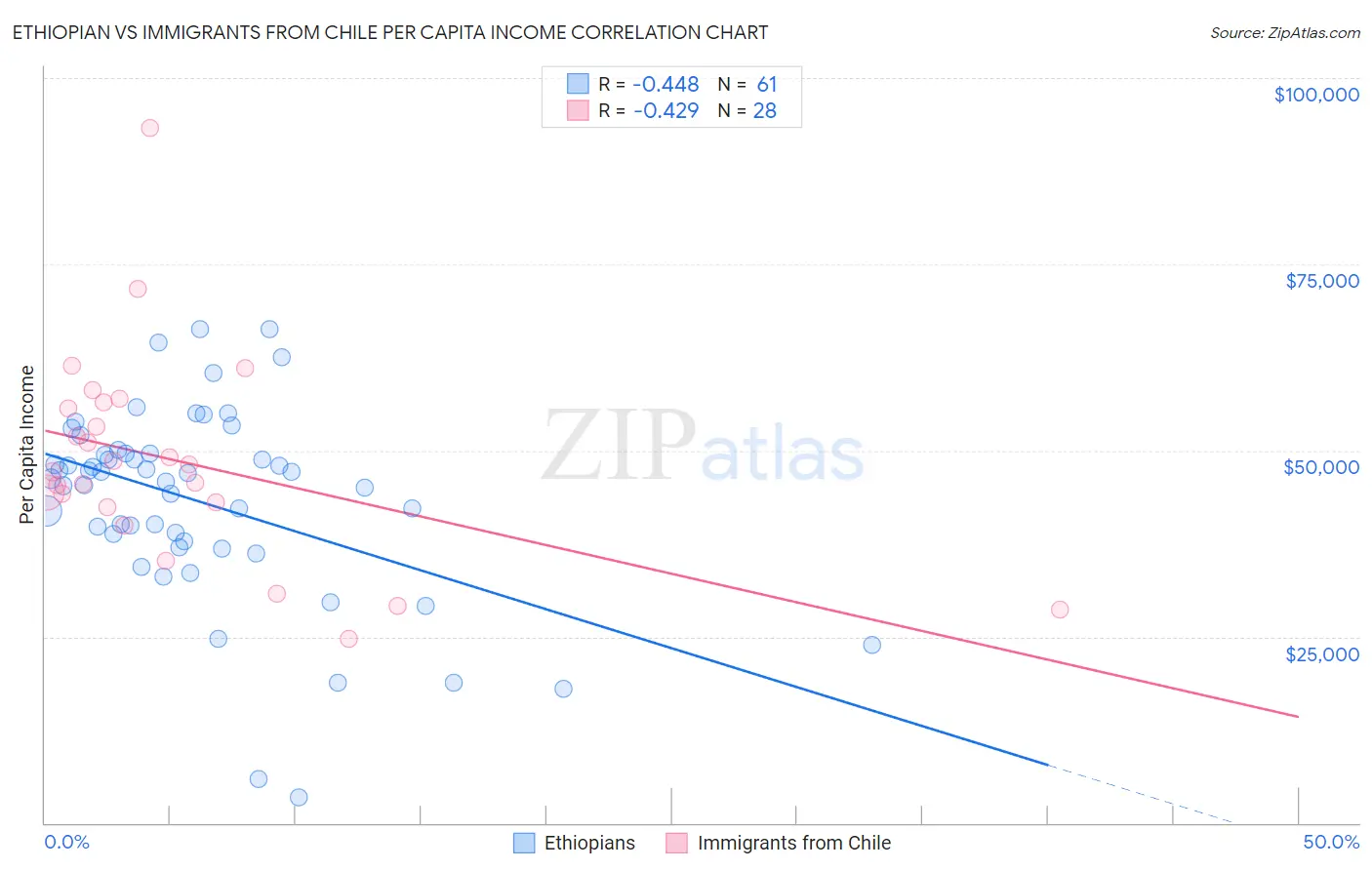 Ethiopian vs Immigrants from Chile Per Capita Income