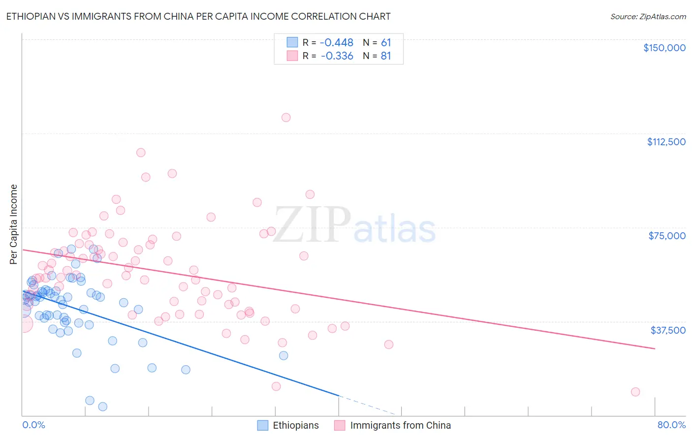 Ethiopian vs Immigrants from China Per Capita Income